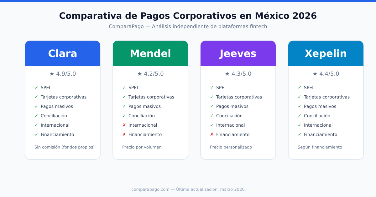 Comparativa visual de funciones: Clara, Mendel, Jeeves y Xepelin para pagos corporativos en México 2026